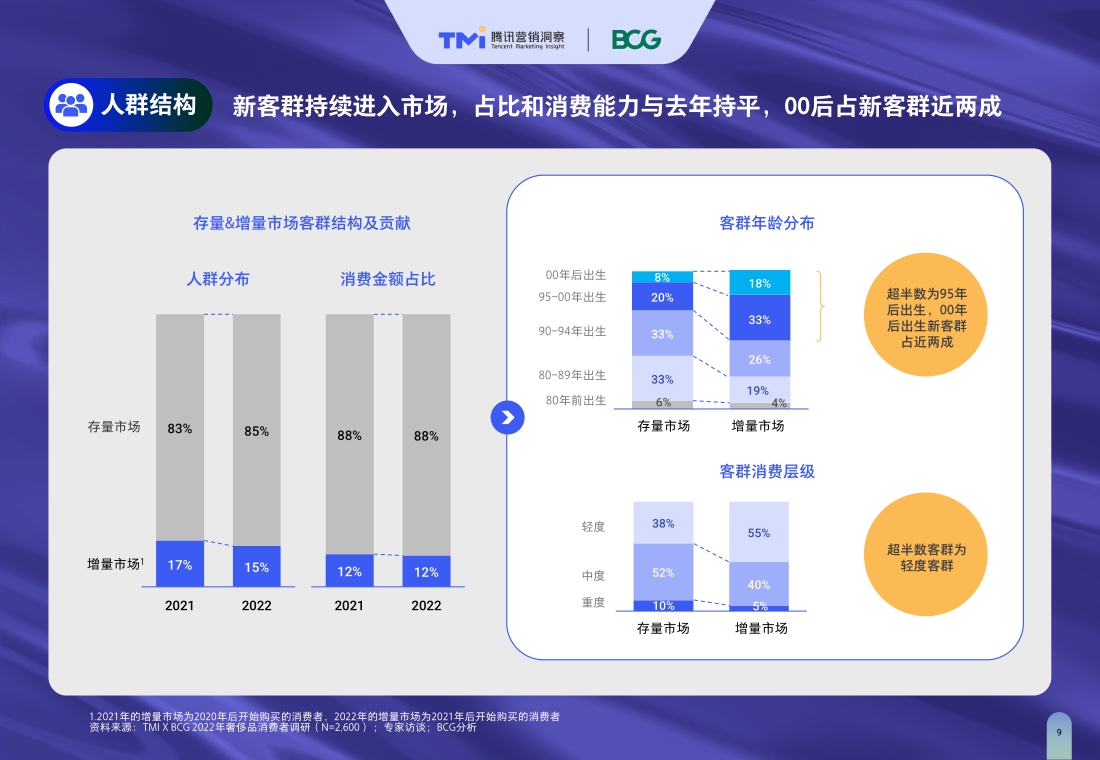 TMI×BCG发布2022中国奢侈品市场数字化趋势报告.pdf