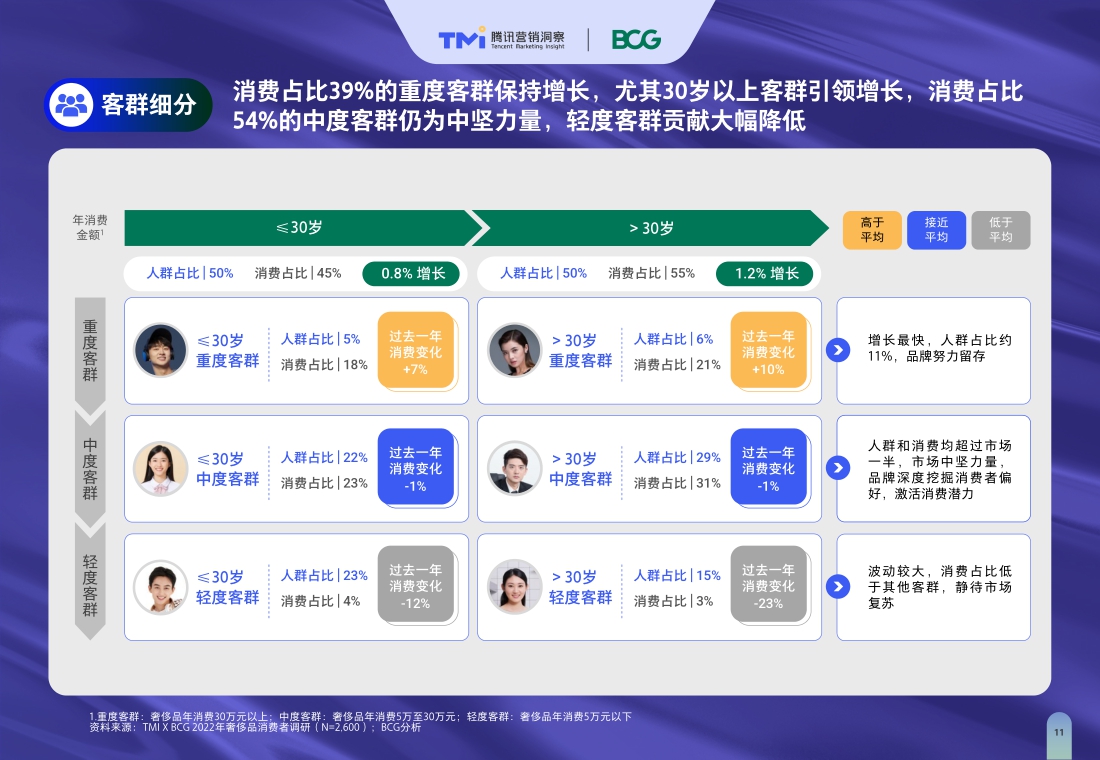 TMI×BCG发布2022中国奢侈品市场数字化趋势报告.pdf