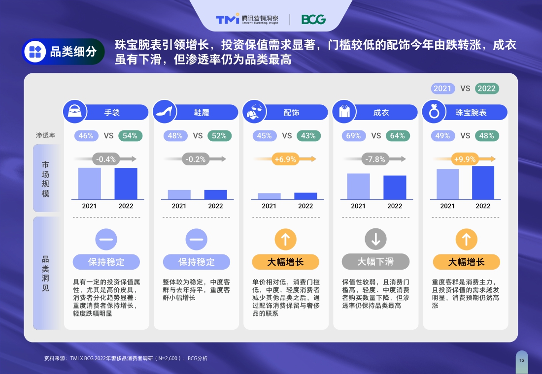 TMI×BCG发布2022中国奢侈品市场数字化趋势报告.pdf