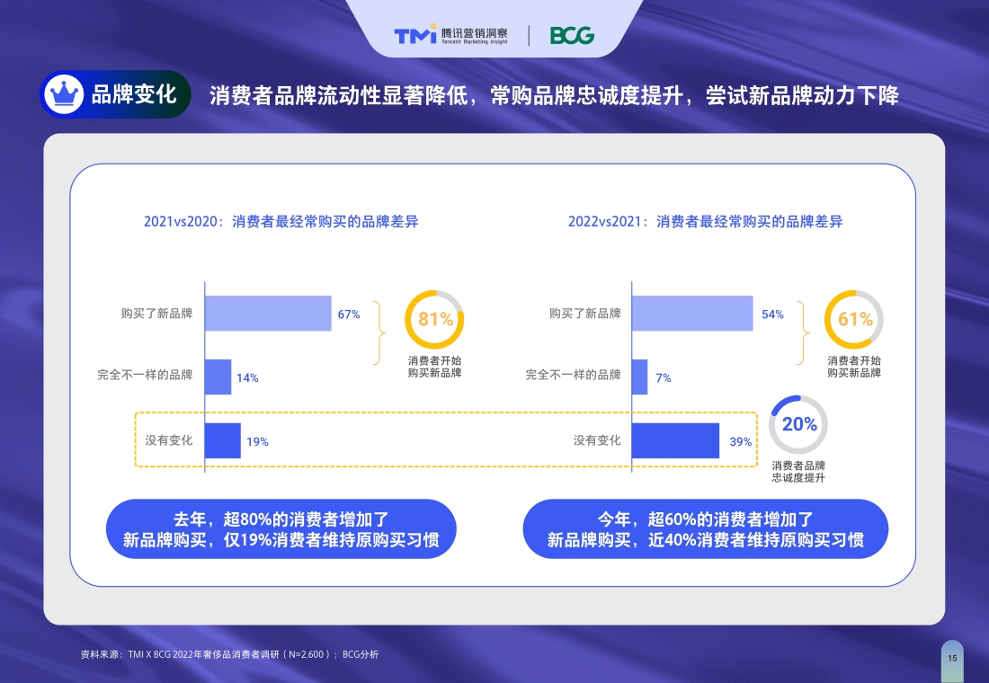 TMI×BCG发布2022中国奢侈品市场数字化趋势报告.pdf