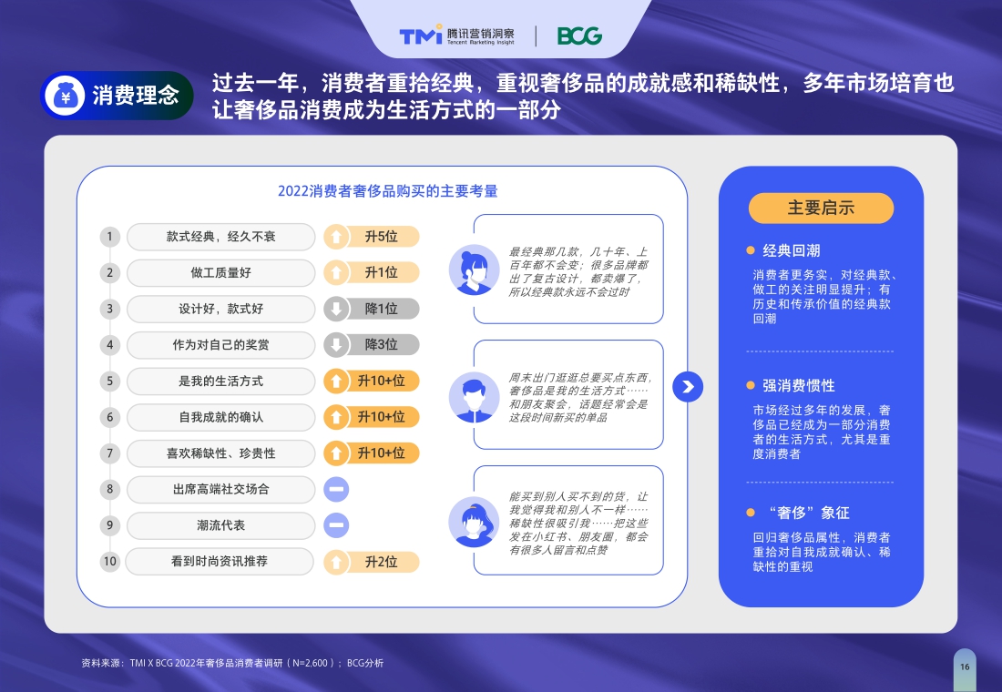 TMI×BCG发布2022中国奢侈品市场数字化趋势报告.pdf