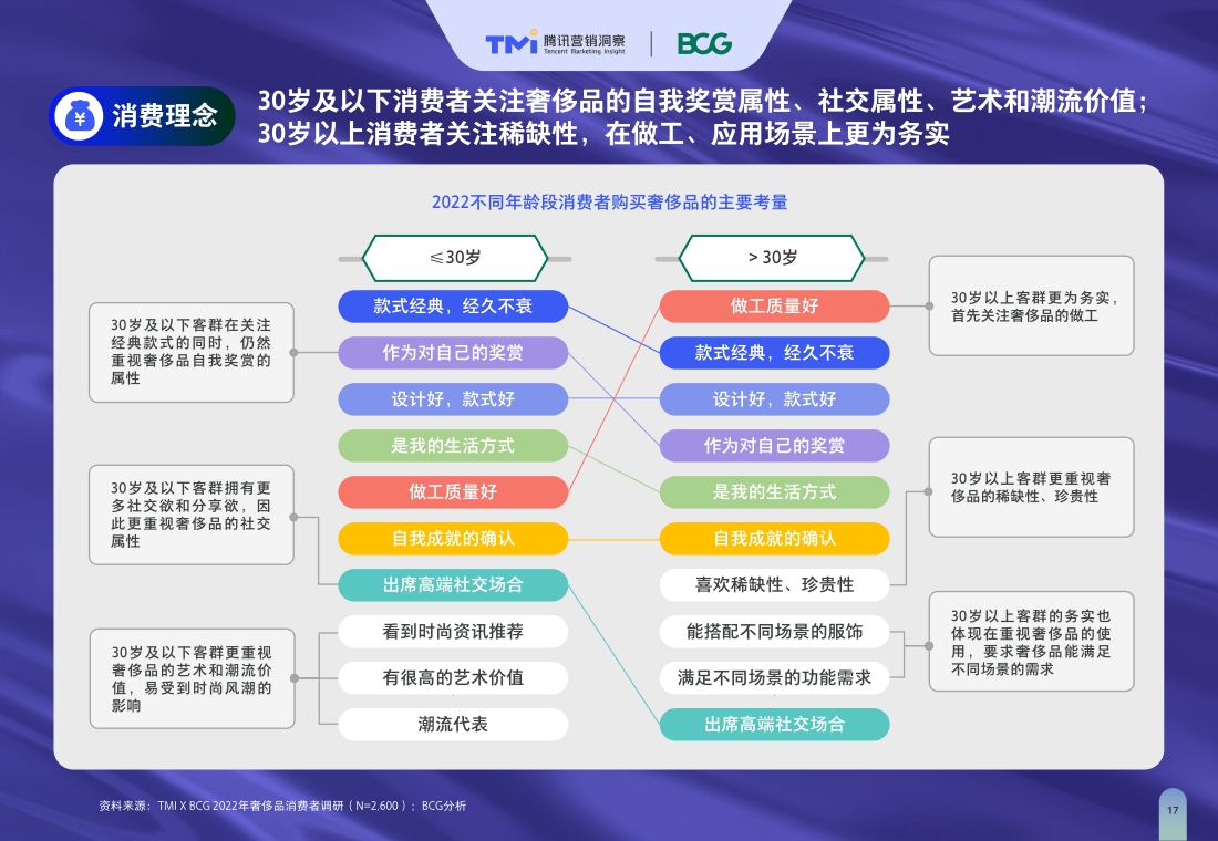 TMI×BCG发布2022中国奢侈品市场数字化趋势报告.pdf
