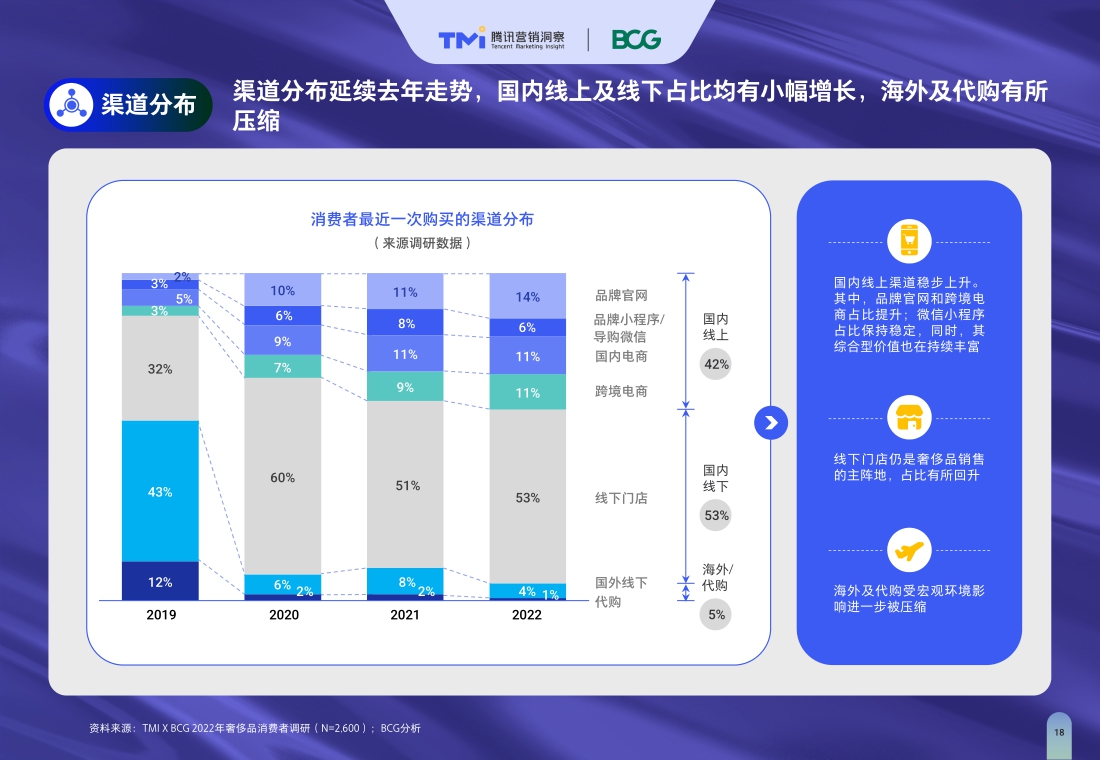TMI×BCG发布2022中国奢侈品市场数字化趋势报告.pdf
