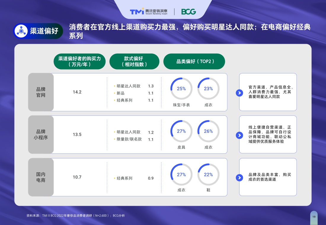 TMI×BCG发布2022中国奢侈品市场数字化趋势报告.pdf