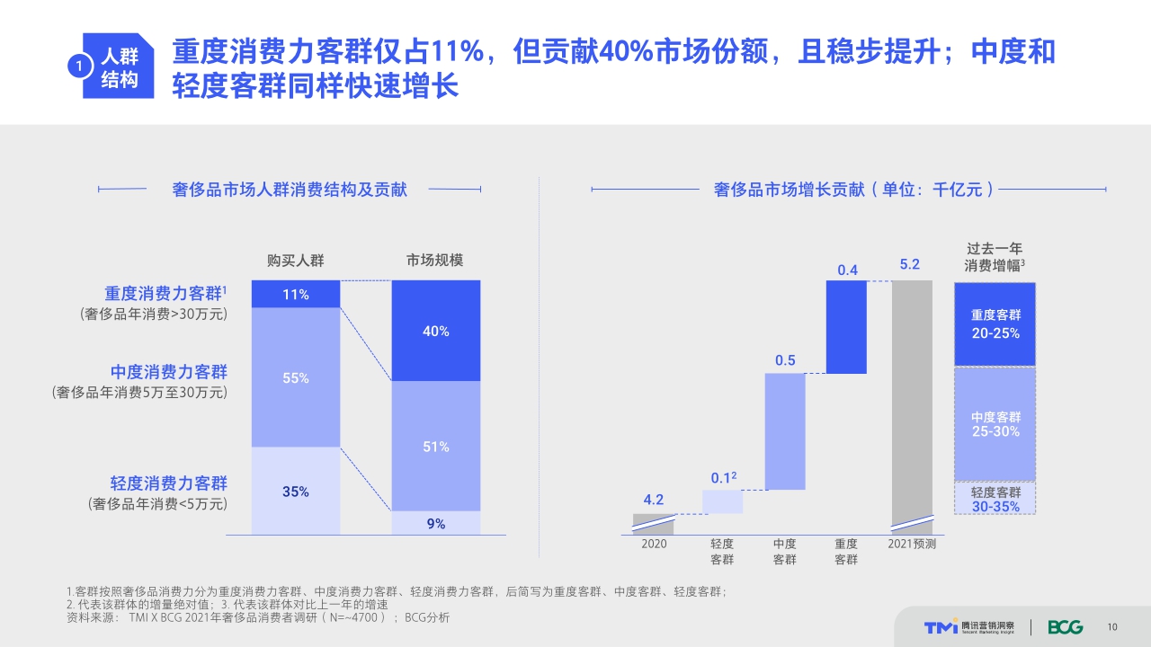 把握世代传承的变与不变——中国奢侈品市场数字化趋势洞察报告（2021年版）.pdf