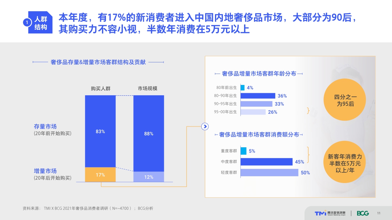 把握世代传承的变与不变——中国奢侈品市场数字化趋势洞察报告（2021年版）.pdf