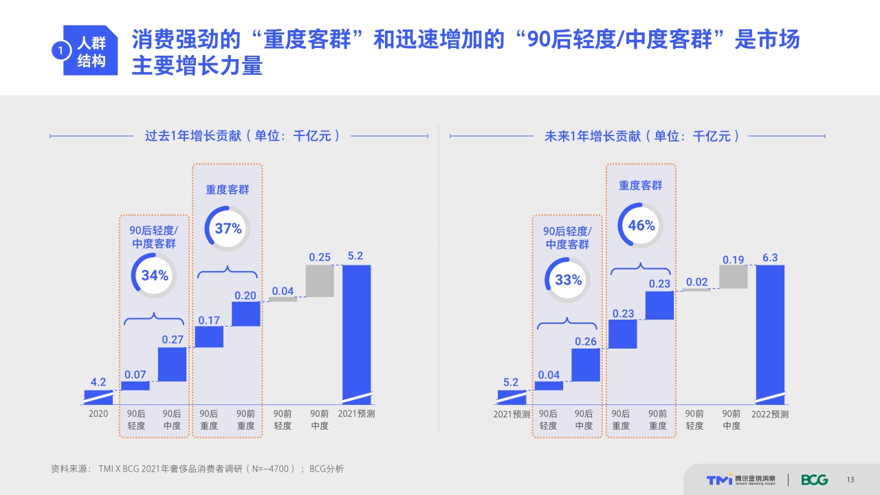 把握世代传承的变与不变——中国奢侈品市场数字化趋势洞察报告（2021年版）.pdf