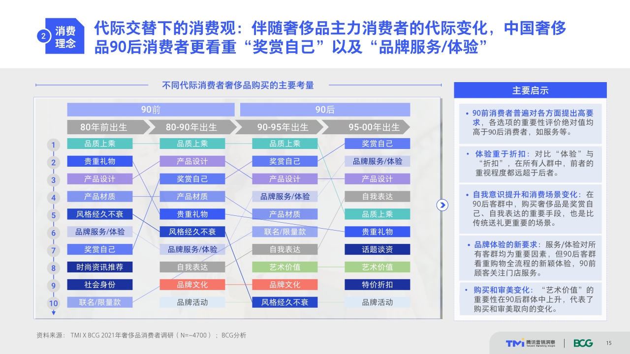 把握世代传承的变与不变——中国奢侈品市场数字化趋势洞察报告（2021年版）.pdf