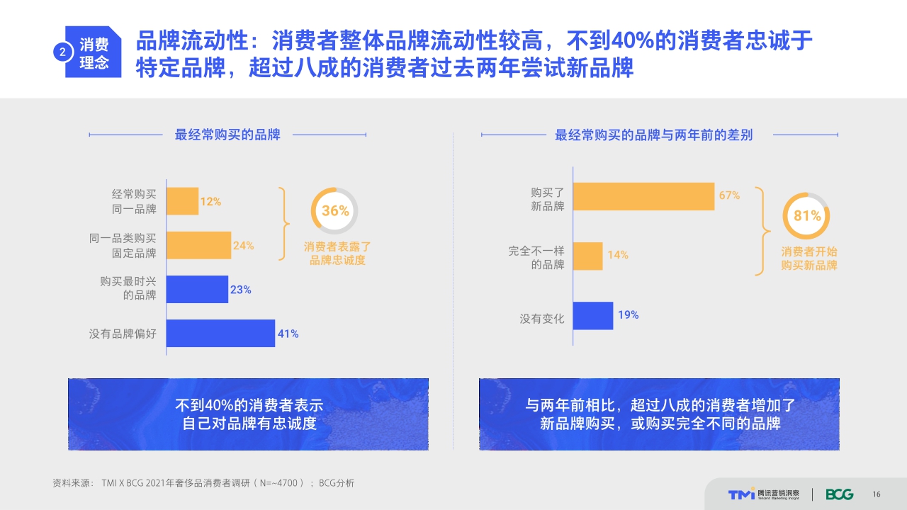 把握世代传承的变与不变——中国奢侈品市场数字化趋势洞察报告（2021年版）.pdf
