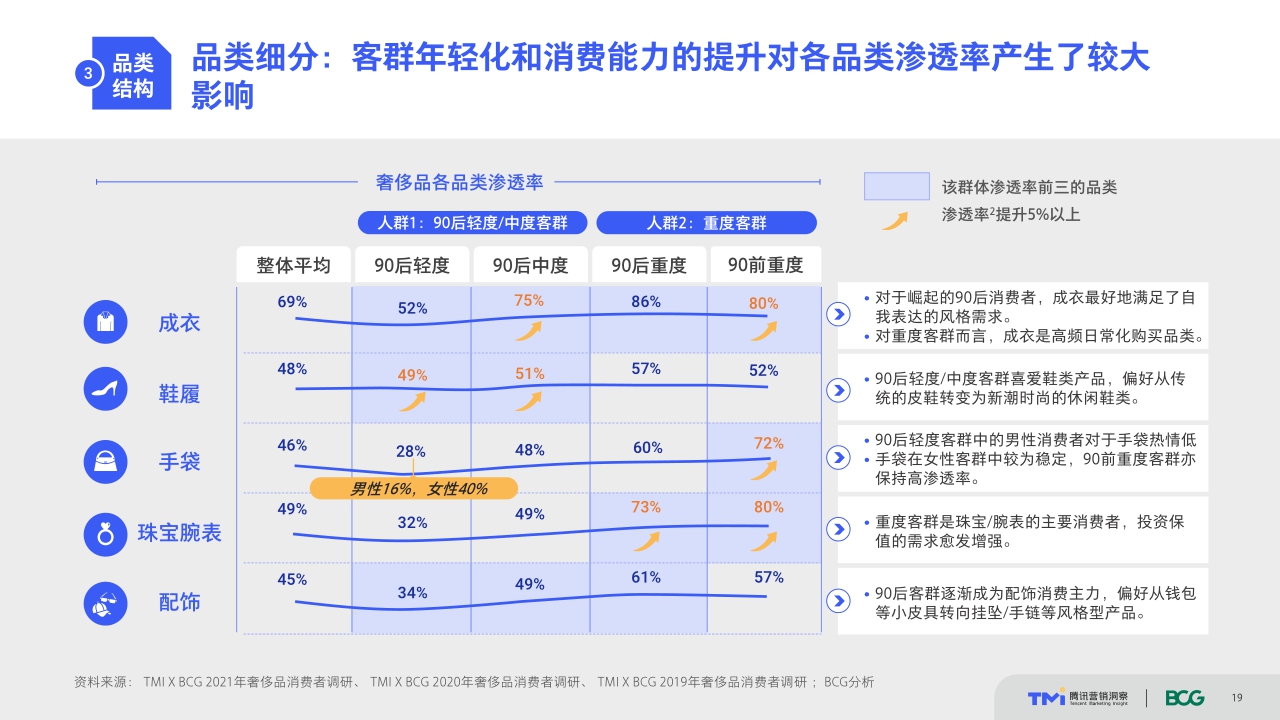 把握世代传承的变与不变——中国奢侈品市场数字化趋势洞察报告（2021年版）.pdf