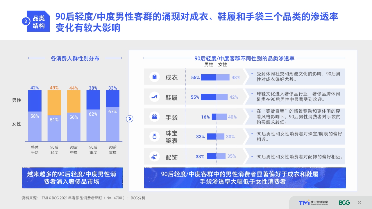 把握世代传承的变与不变——中国奢侈品市场数字化趋势洞察报告（2021年版）.pdf
