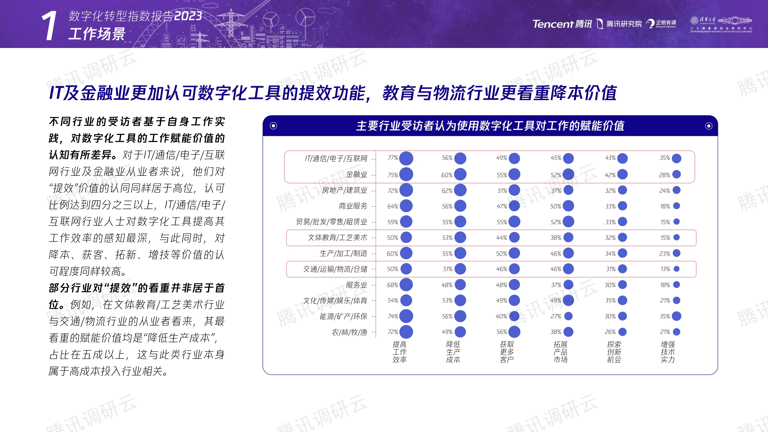 数字化转型指数报告2023：构建未来产业竞争力-腾讯&二十国集团创业研究中心-2023-41页.pdf