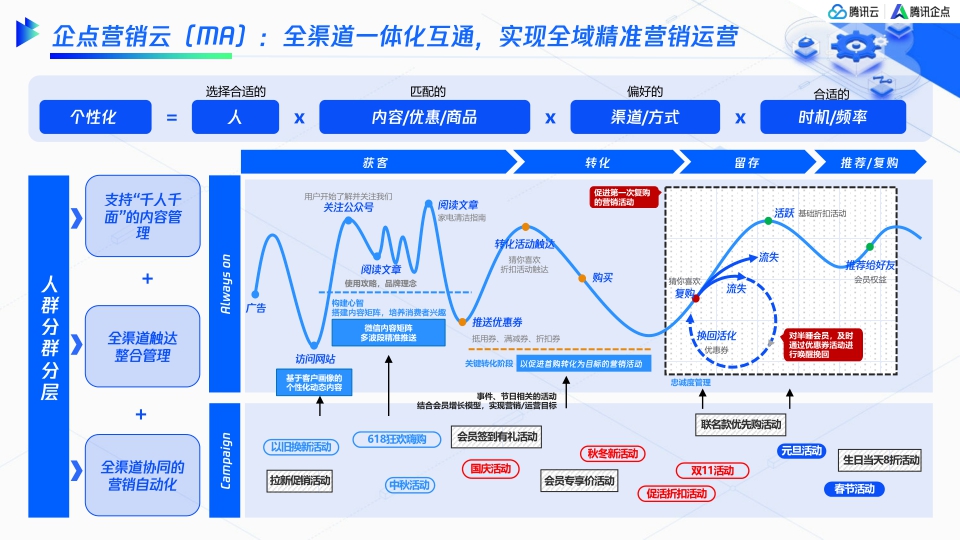 腾讯：服务即营销创造新增长-全域营销服务一体化解决方案.pdf