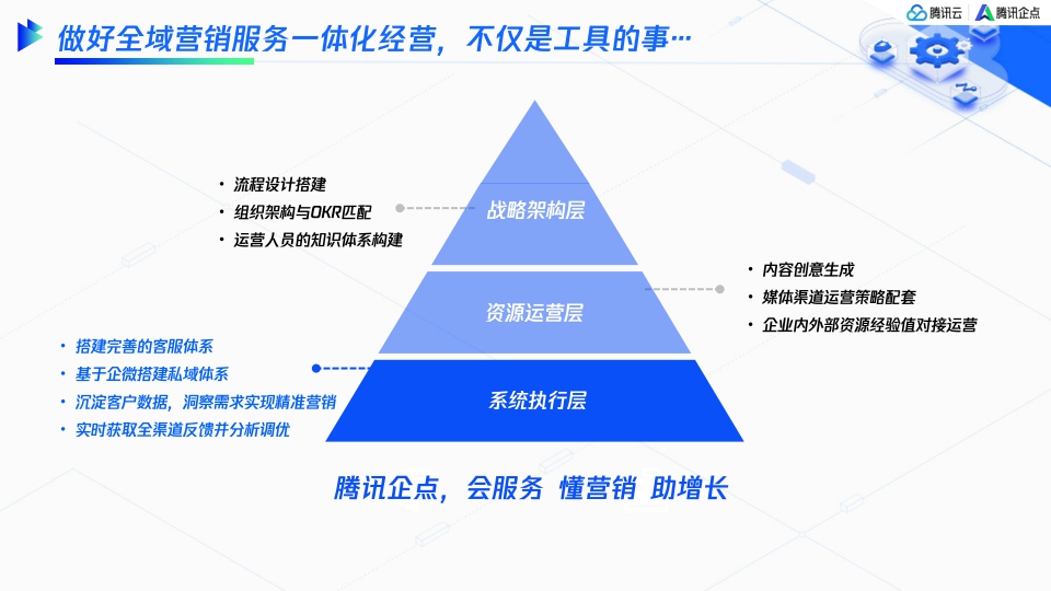 腾讯：服务即营销创造新增长-全域营销服务一体化解决方案.pdf