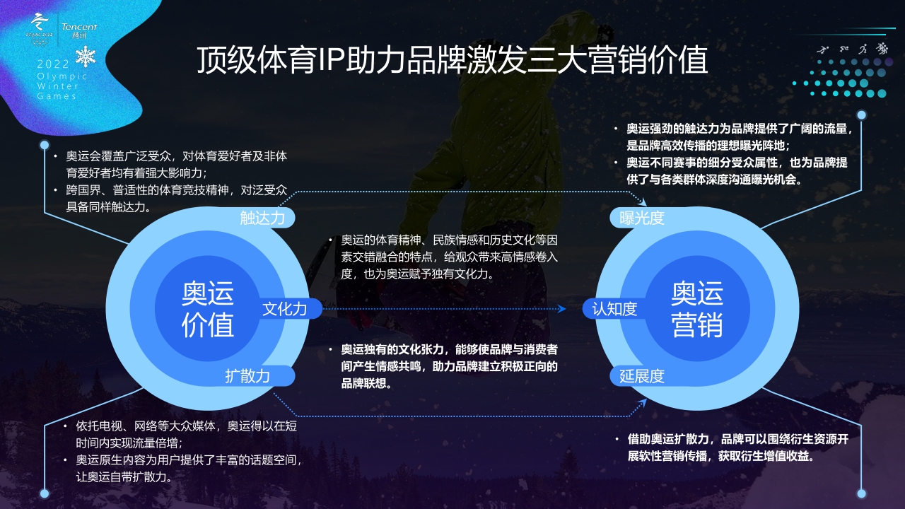 腾讯2022北京冬奥会营销手册-20211118.pdf