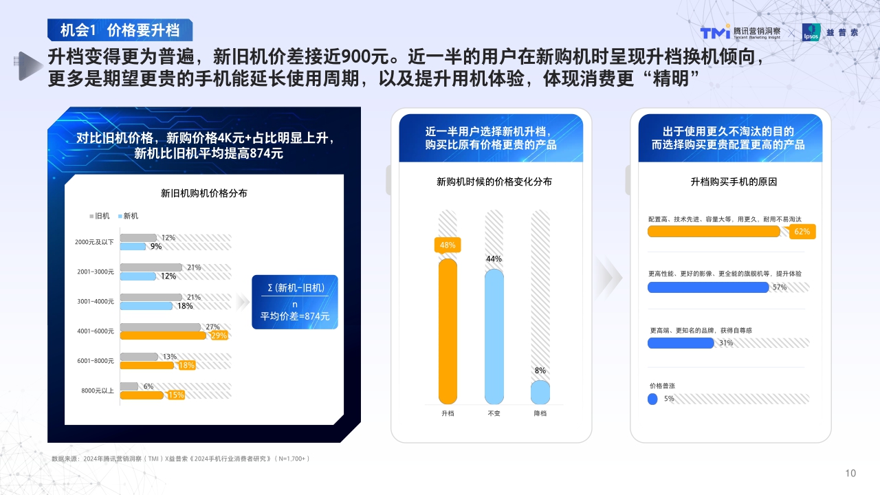 腾讯2024年手机行业消费趋势洞察-64页.pdf