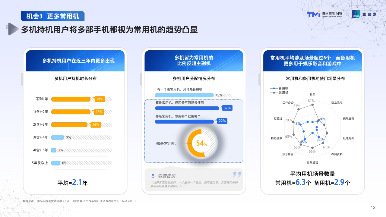 腾讯2024年手机行业消费趋势洞察-64页.pdf