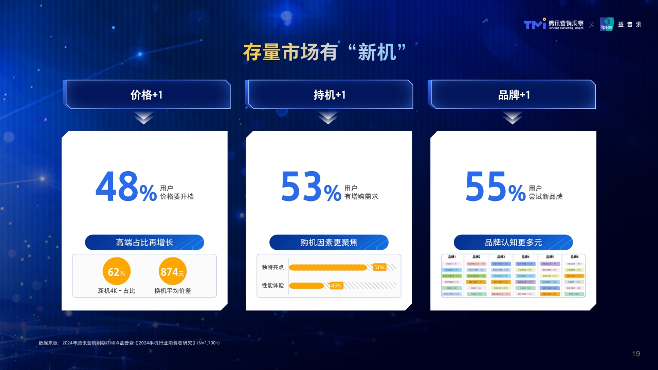 腾讯2024年手机行业消费趋势洞察-64页.pdf