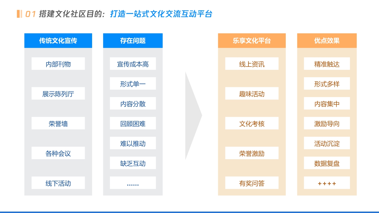 腾讯乐享:三个方向、五个步骤-从0到1搭建企业文化社区.pdf