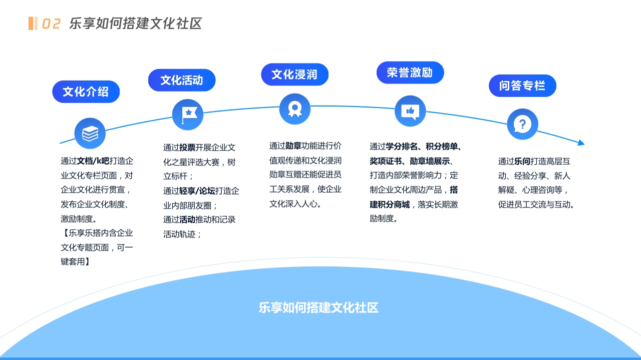腾讯乐享:三个方向、五个步骤-从0到1搭建企业文化社区.pdf