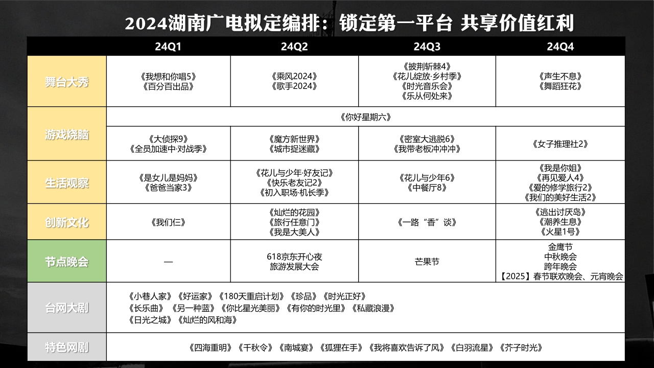湖南广电【台网】24年ws核心资源推介全案.pdf
