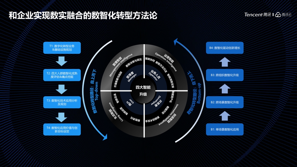 腾讯-数实融合构建面向未来的数智化企业-16页.pdf