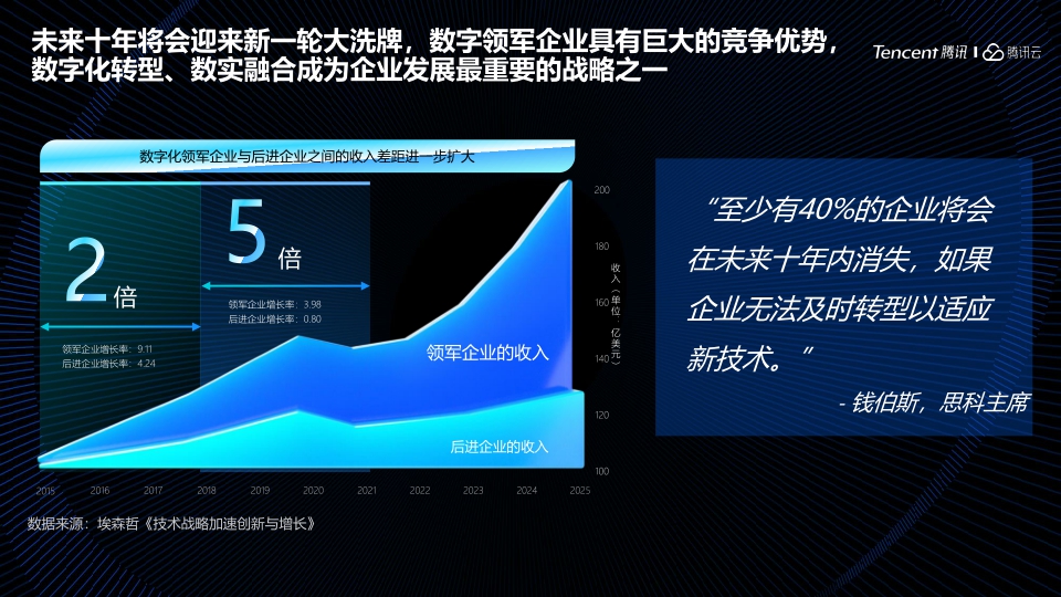 腾讯-数实融合构建面向未来的数智化企业-16页.pdf