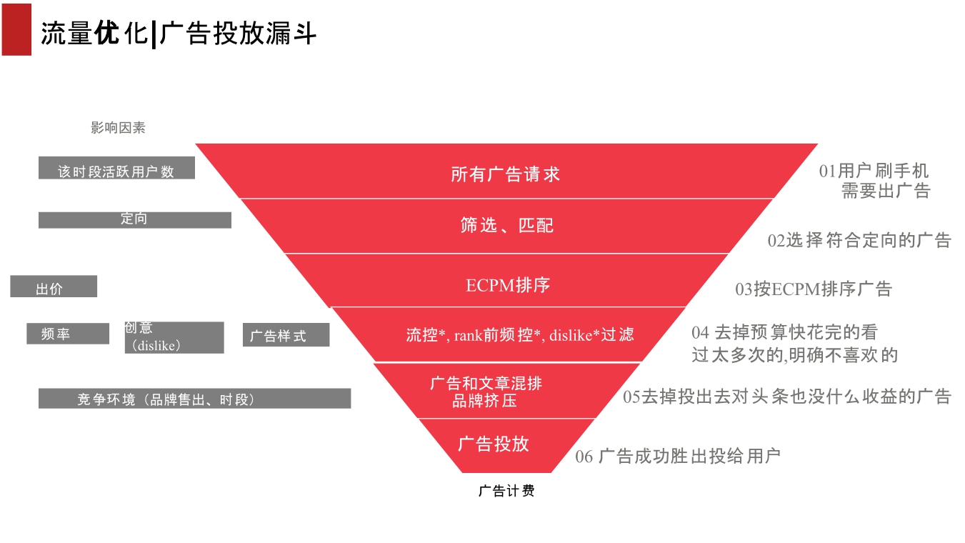 头条,抖音竞价广告投放解析.pdf