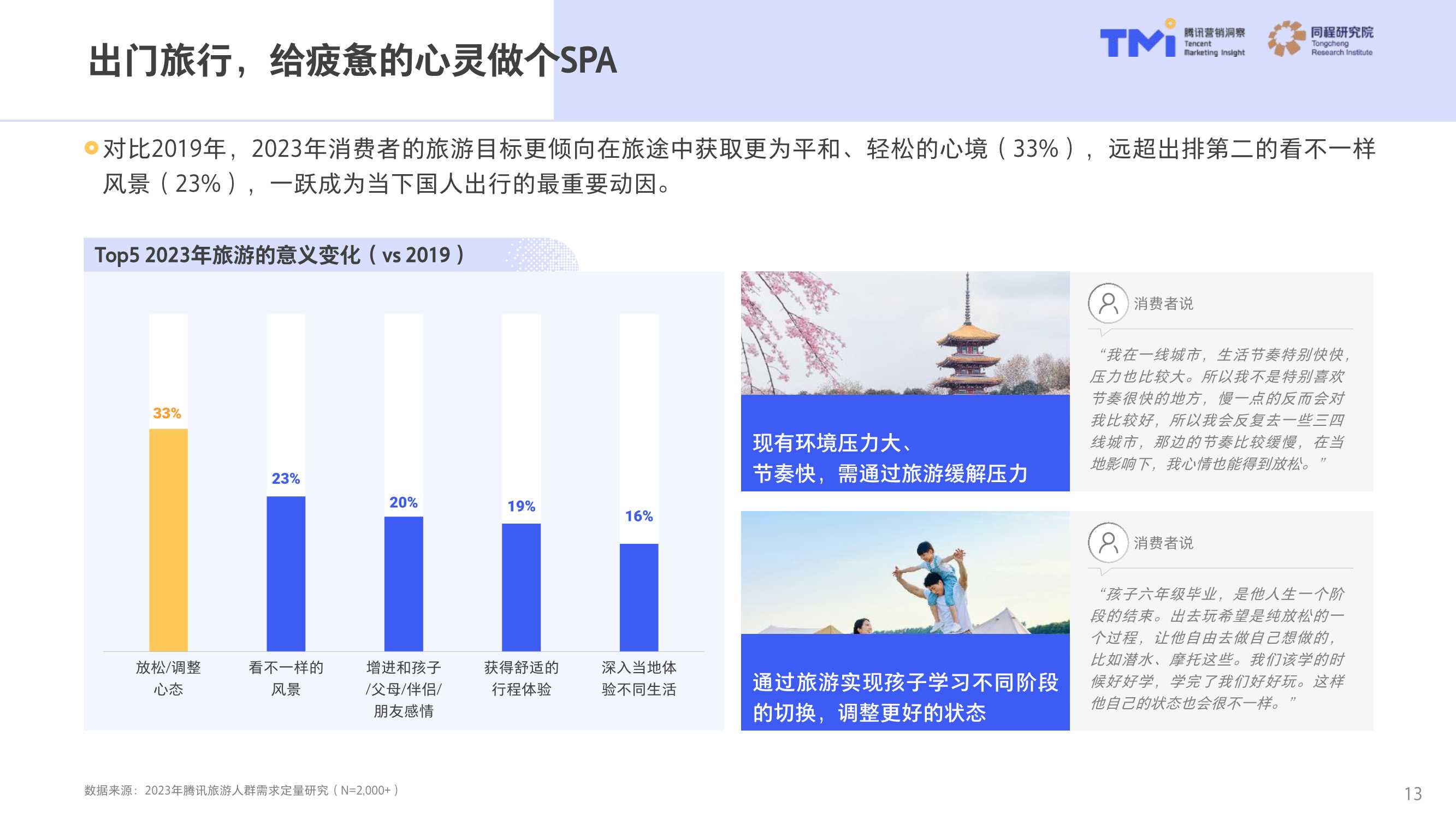 中国旅行消费趋势洞察白皮书2023版-腾讯营销洞察&同程研究院-2023-53页.pdf