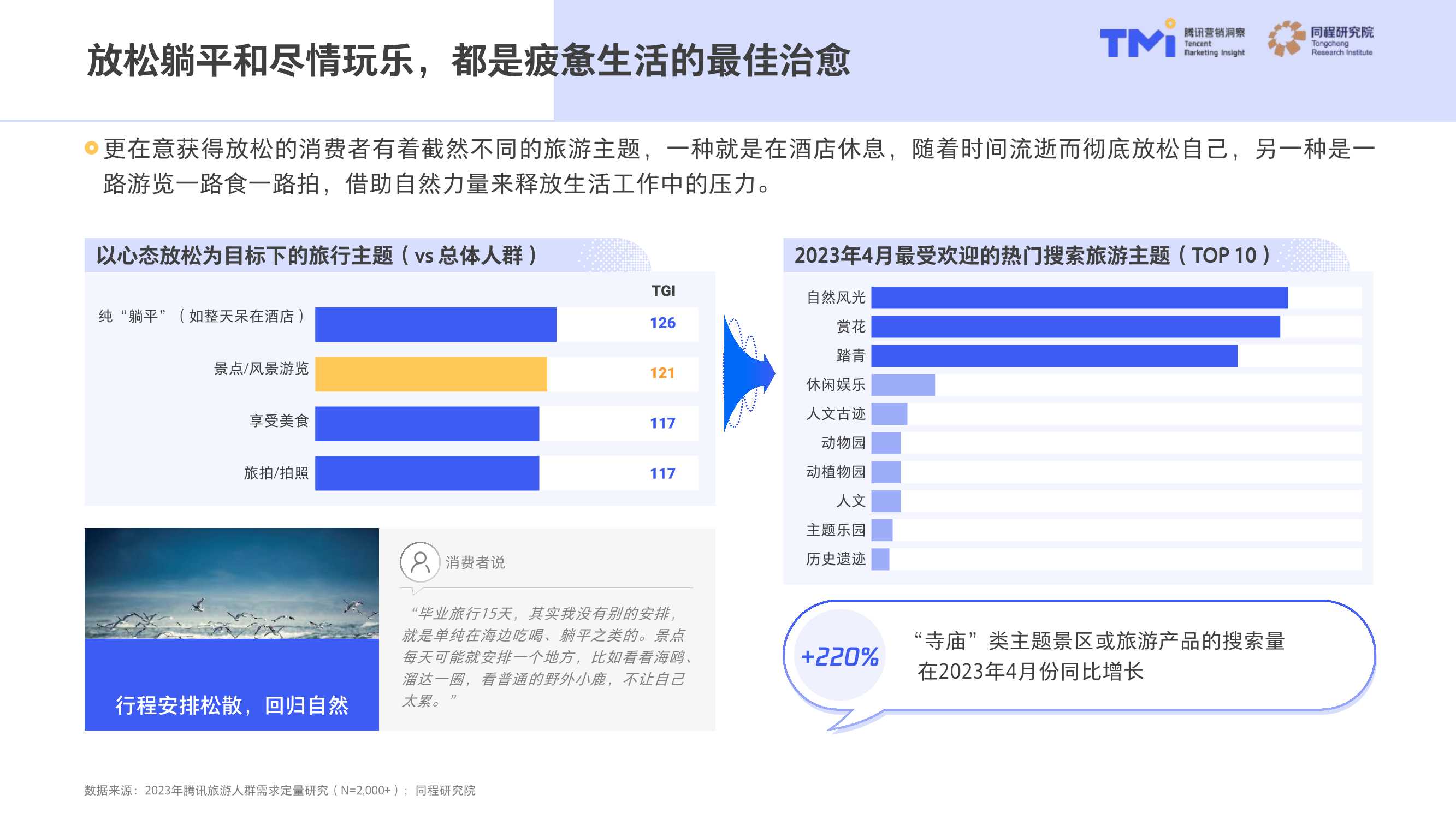 中国旅行消费趋势洞察白皮书2023版-腾讯营销洞察&同程研究院-2023-53页.pdf