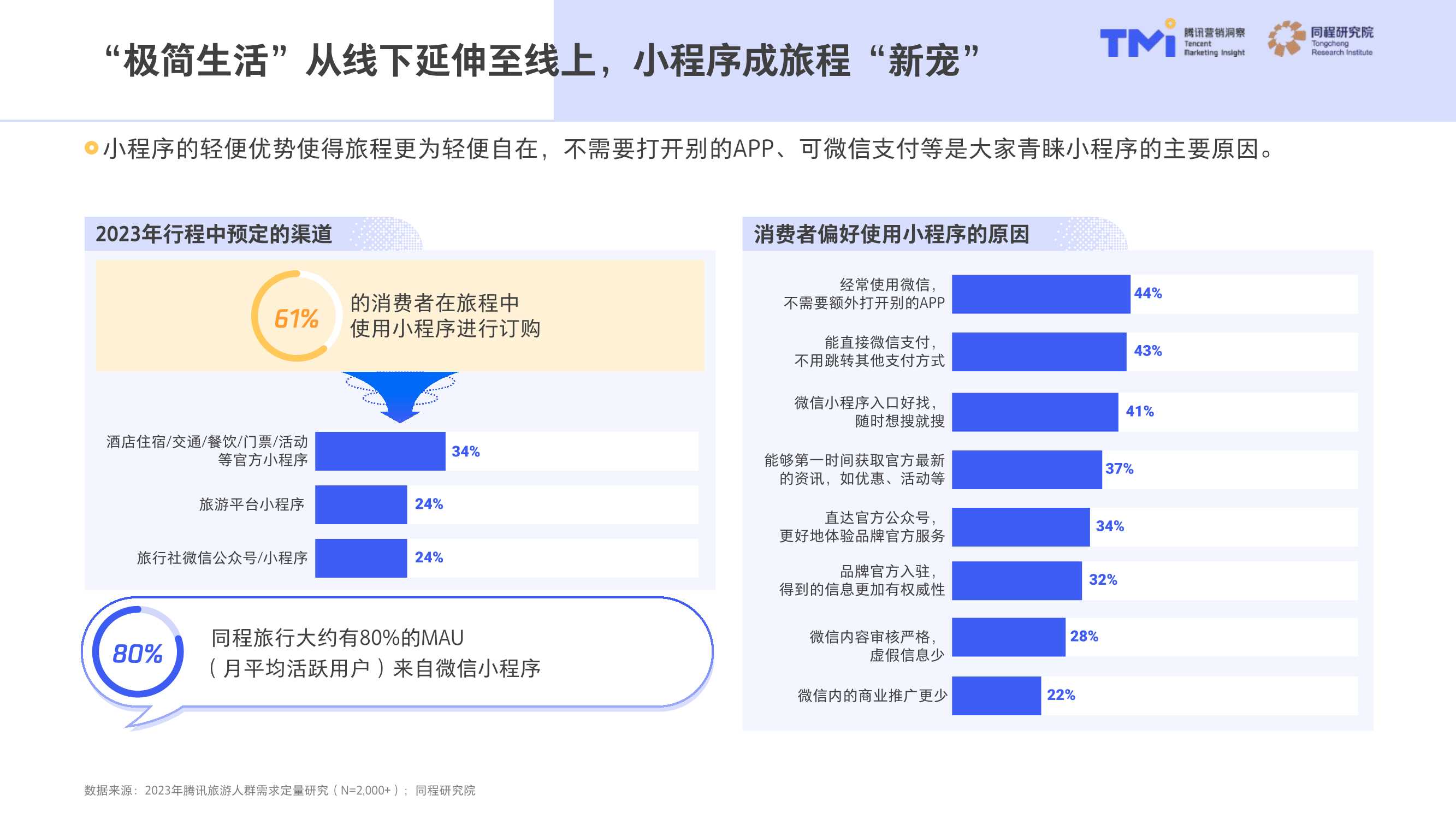中国旅行消费趋势洞察白皮书2023版-腾讯营销洞察&同程研究院-2023-53页.pdf