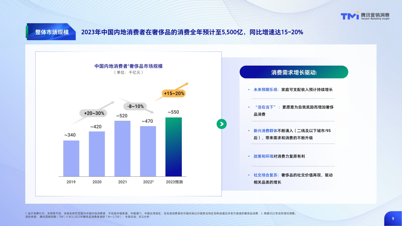 中国奢侈品市场数字化趋势洞察报告(2023年版)》.pdf