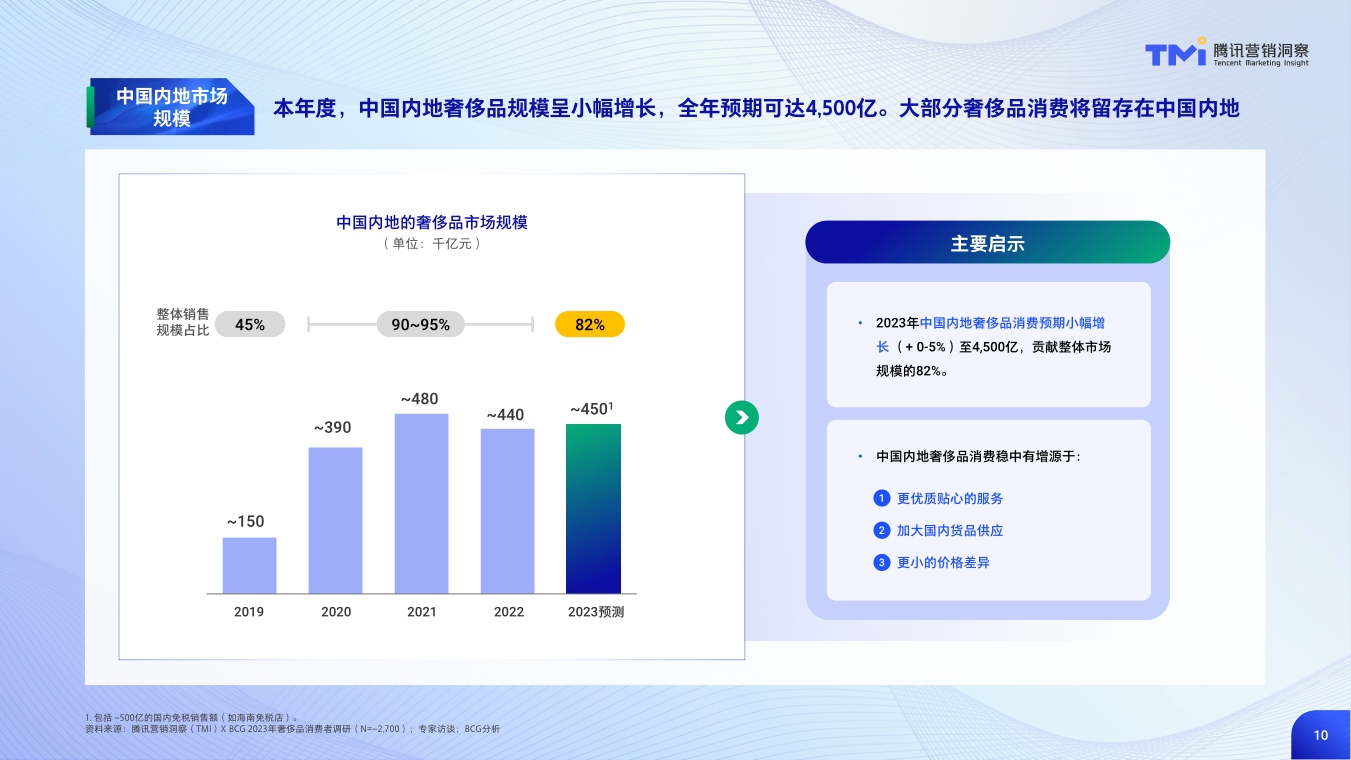 中国奢侈品市场数字化趋势洞察报告(2023年版)》.pdf