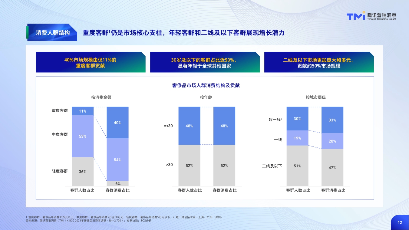 中国奢侈品市场数字化趋势洞察报告(2023年版)》.pdf