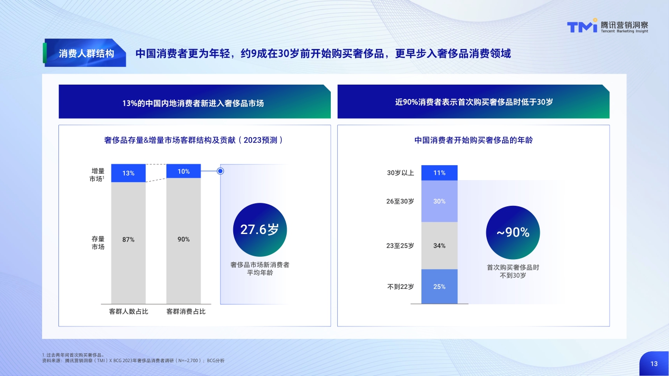 中国奢侈品市场数字化趋势洞察报告(2023年版)》.pdf