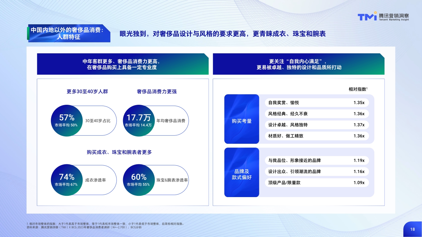 中国奢侈品市场数字化趋势洞察报告(2023年版)》.pdf