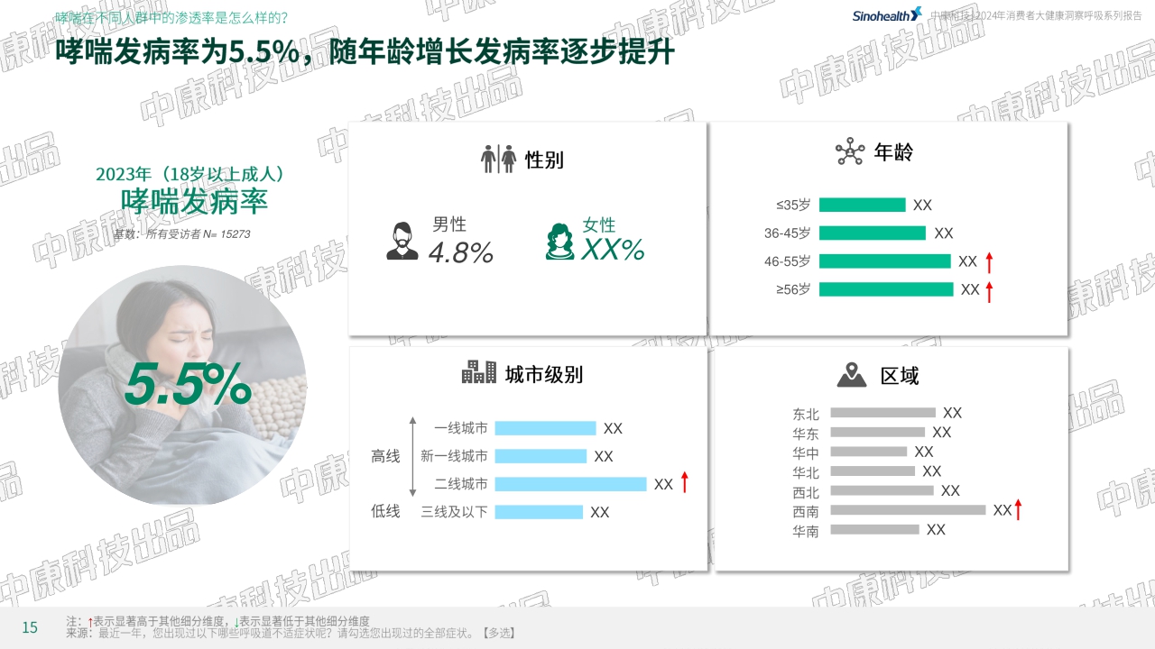 中康科技&腾讯健康：2024年消费者健康洞察呼吸系列报告-哮喘篇-30页.pdf