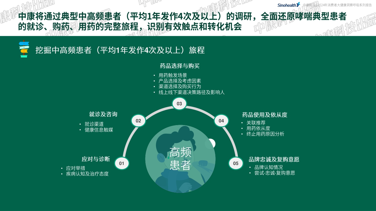 中康科技&腾讯健康：2024年消费者健康洞察呼吸系列报告-哮喘篇-30页.pdf
