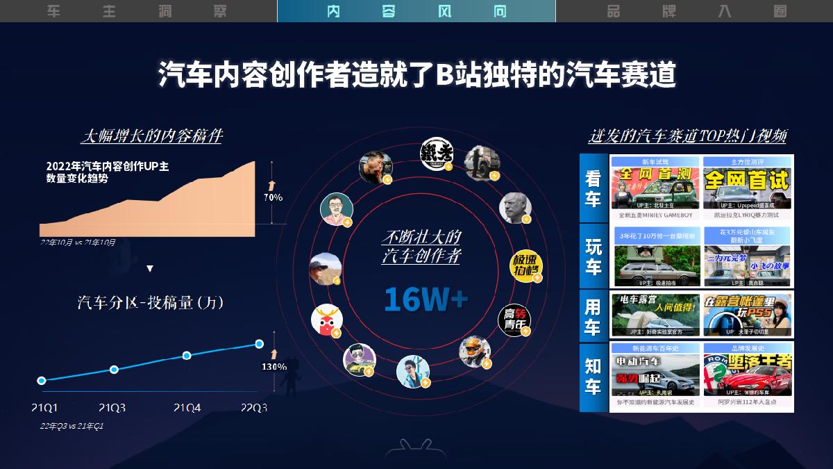 《驶入年轻人的车世界》-2023B站汽车行业营销通案-1.pdf
