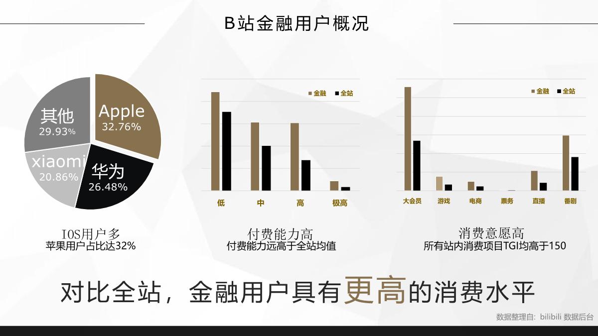 【B站营销学院】2023年哔哩哔哩金融行业营销指南（品宣种草版）.pdf