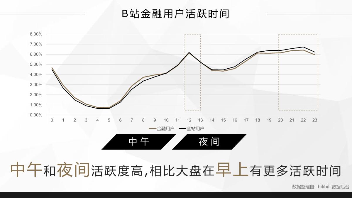 【B站营销学院】2023年哔哩哔哩金融行业营销指南（品宣种草版）.pdf