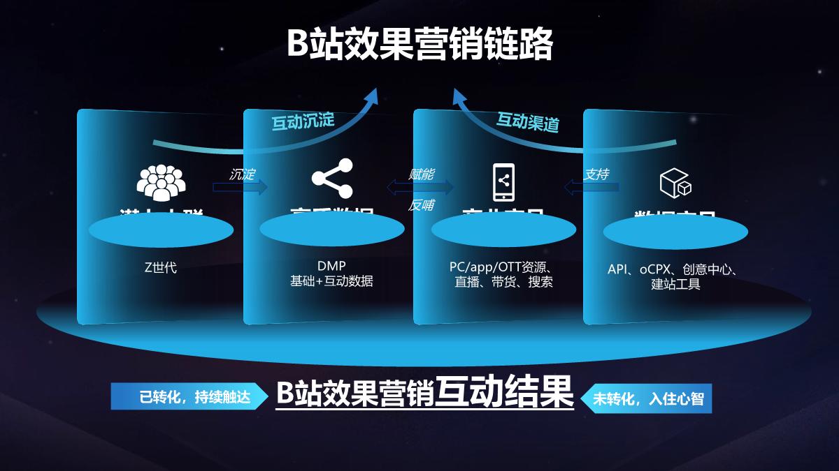 【final】bilibili 2023年效果营销手册-2022Q4财报版本 v2.1.pdf