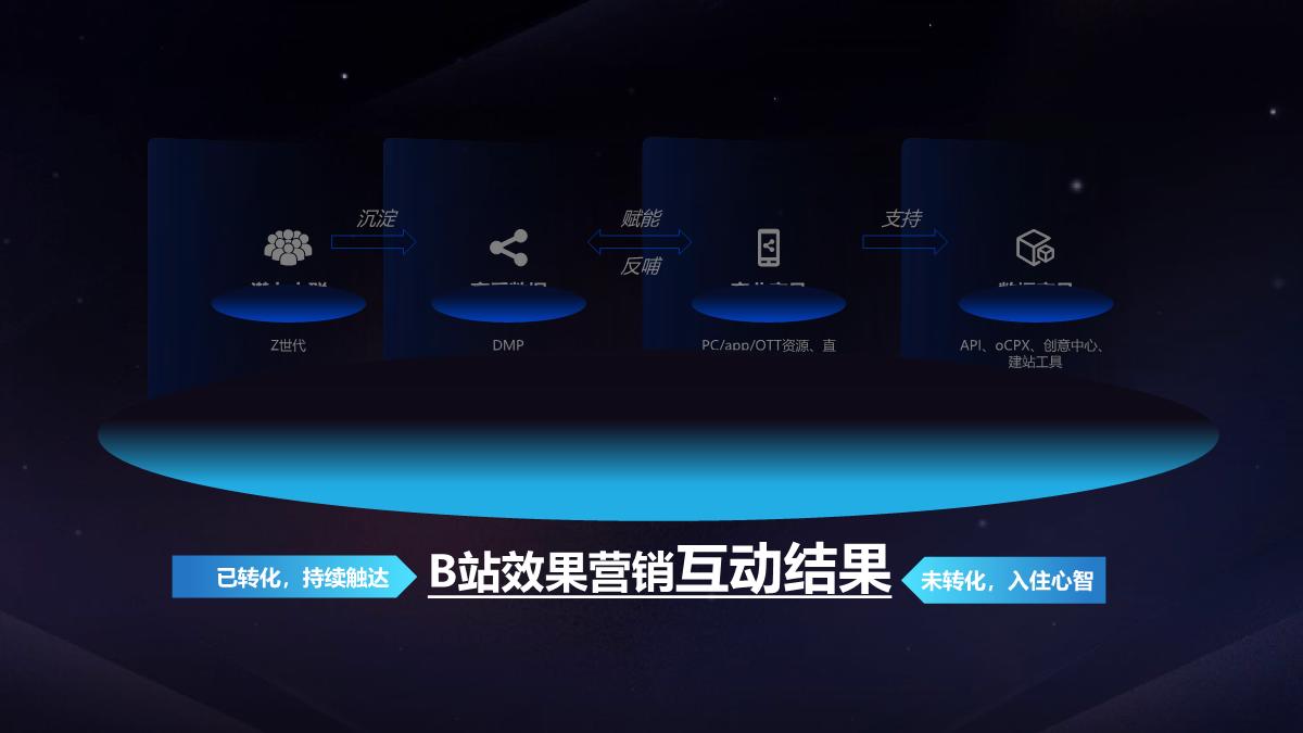 【final】bilibili 2023年效果营销手册-2022Q4财报版本 v2.1.pdf