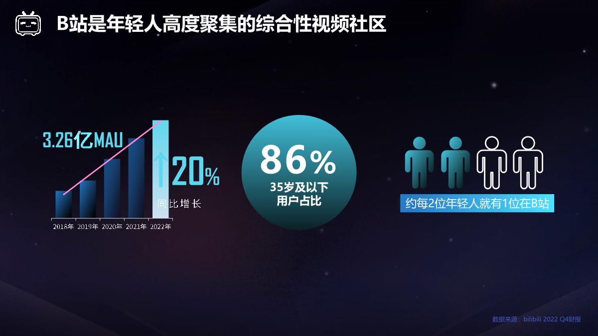 【final】bilibili 2023年效果营销手册-2022Q4财报版本 v2.1.pdf