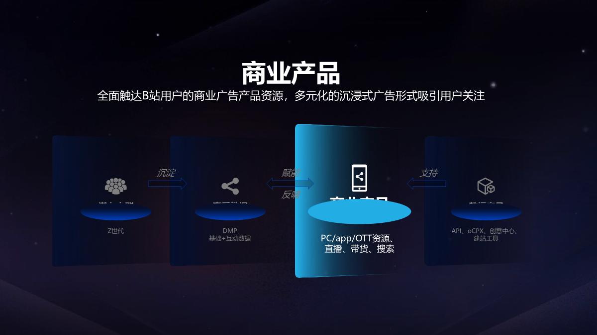 【final】bilibili 2023年效果营销手册-2022Q4财报版本 v2.1.pdf