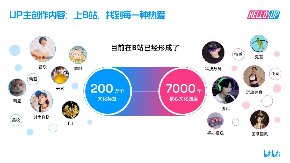 【哔哩哔哩】2021 B站创作者生态报告.pdf