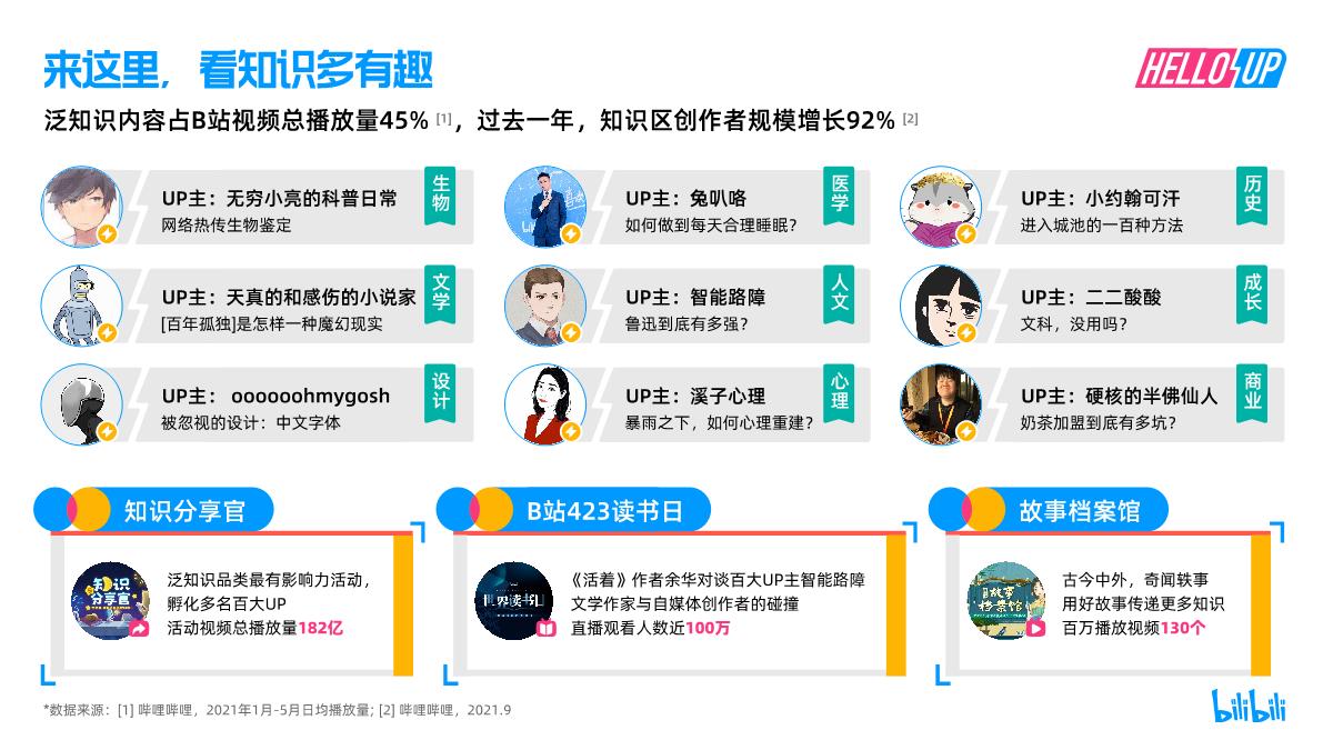 【哔哩哔哩】2021 B站创作者生态报告.pdf