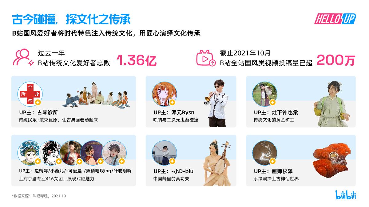 【哔哩哔哩】2021 B站创作者生态报告.pdf