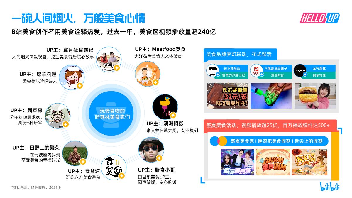 【哔哩哔哩】2021 B站创作者生态报告.pdf