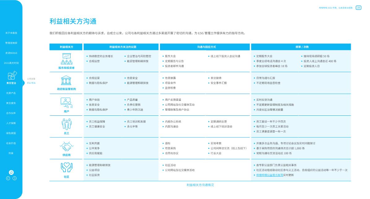 【哔哩哔哩】哔哩哔哩2021环境、社会及管治报告.pdf